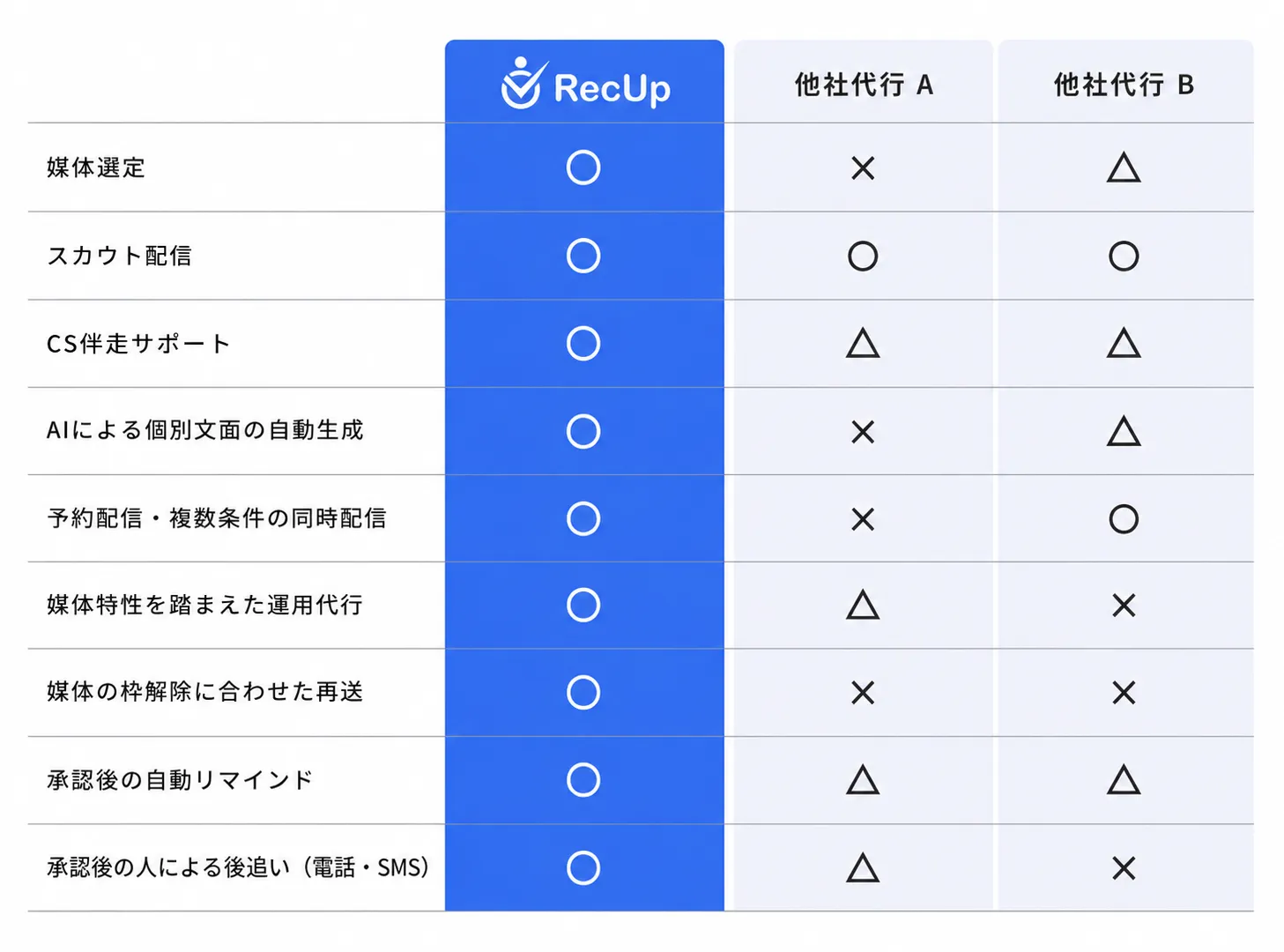 優秀層を逃さない「高移行率」のプロセス構築